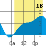 Lash Bay tide chart for Saturday, August 16, 2025