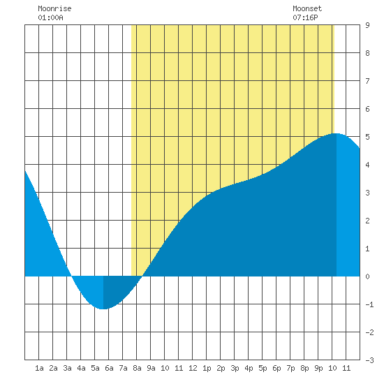 Lash Bay tide chart for Sunday, August 17, 2025