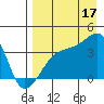 Lash Bay tide chart for Sunday, August 17, 2025