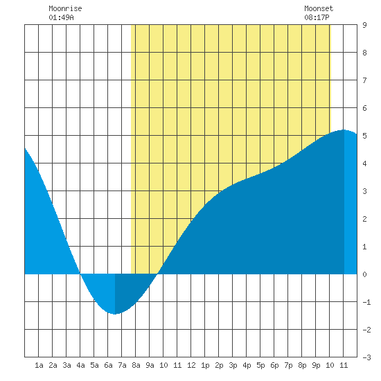 Lash Bay tide chart for Monday, August 18, 2025
