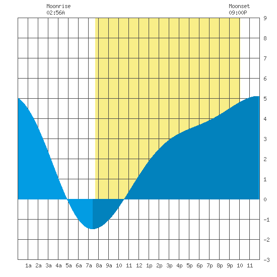 Lash Bay tide chart for Tuesday, August 19, 2025