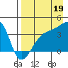 Lash Bay tide chart for Tuesday, August 19, 2025