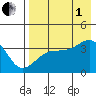 Lash Bay tide chart for Friday, August 1, 2025
