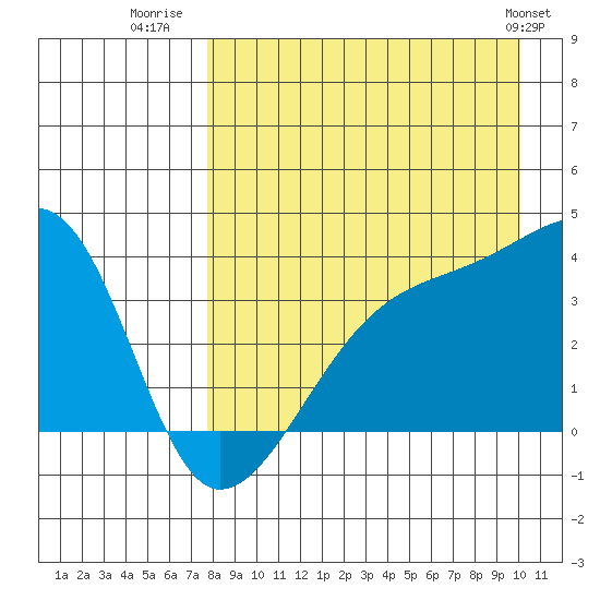 Lash Bay tide chart for Wednesday, August 20, 2025