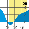 Lash Bay tide chart for Wednesday, August 20, 2025