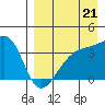 Lash Bay tide chart for Thursday, August 21, 2025