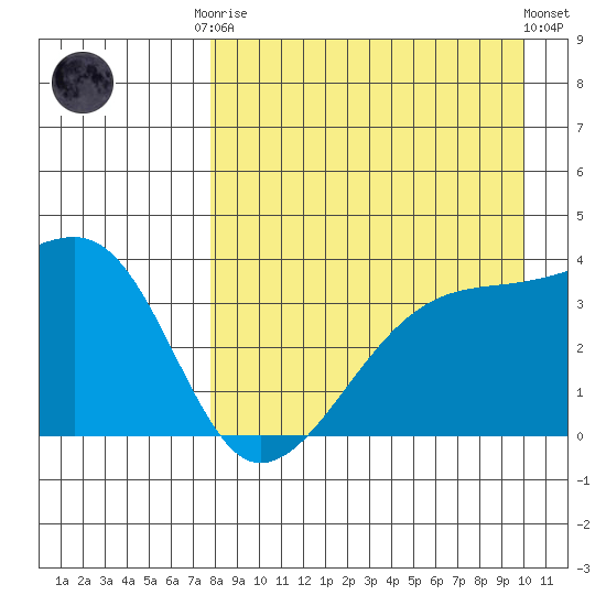Lash Bay tide chart for Friday, August 22, 2025