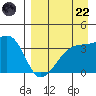 Lash Bay tide chart for Friday, August 22, 2025