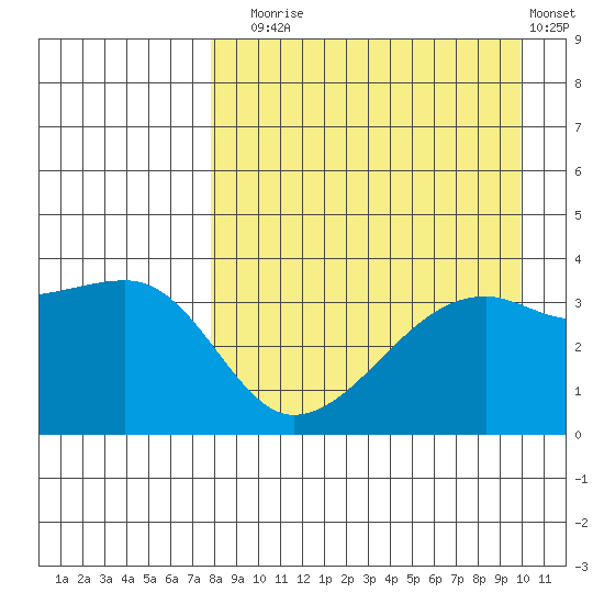 Lash Bay tide chart for Sunday, August 24, 2025