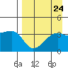 Lash Bay tide chart for Sunday, August 24, 2025
