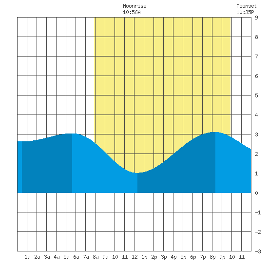 Lash Bay tide chart for Monday, August 25, 2025