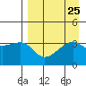 Lash Bay tide chart for Monday, August 25, 2025