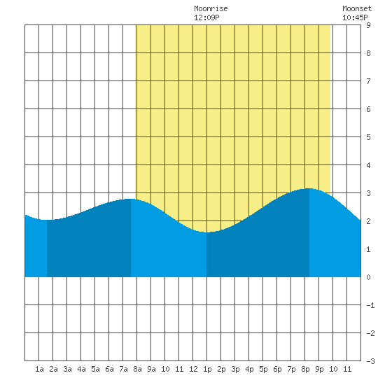 Lash Bay tide chart for Tuesday, August 26, 2025