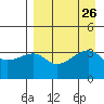 Lash Bay tide chart for Tuesday, August 26, 2025