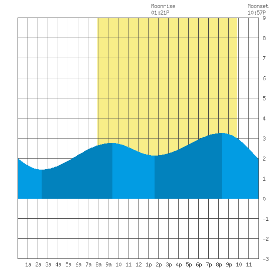 Lash Bay tide chart for Wednesday, August 27, 2025