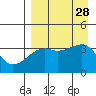 Lash Bay tide chart for Thursday, August 28, 2025