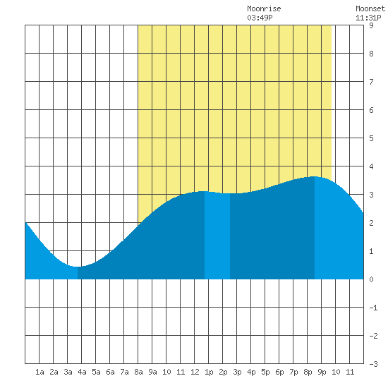 Lash Bay tide chart for Friday, August 29, 2025