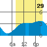 Lash Bay tide chart for Friday, August 29, 2025