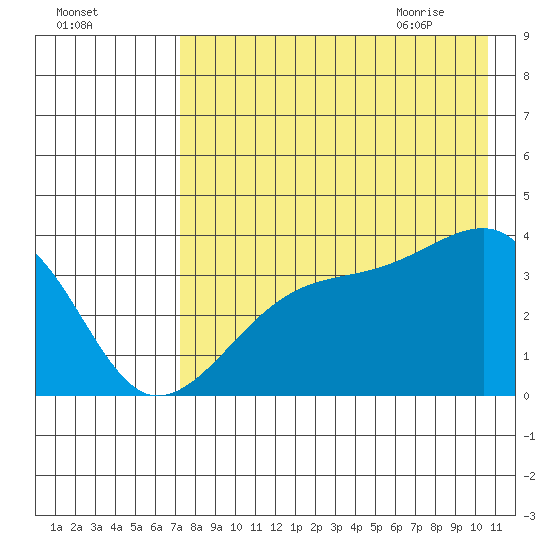 Lash Bay tide chart for Saturday, August 2, 2025