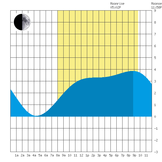 Lash Bay tide chart for Saturday, August 30, 2025
