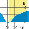 Lash Bay tide chart for Sunday, August 3, 2025