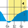 Lash Bay tide chart for Monday, August 4, 2025
