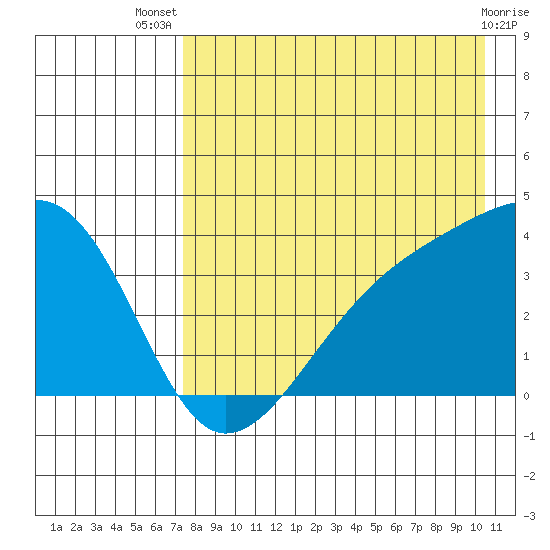Lash Bay tide chart for Thursday, August 7, 2025