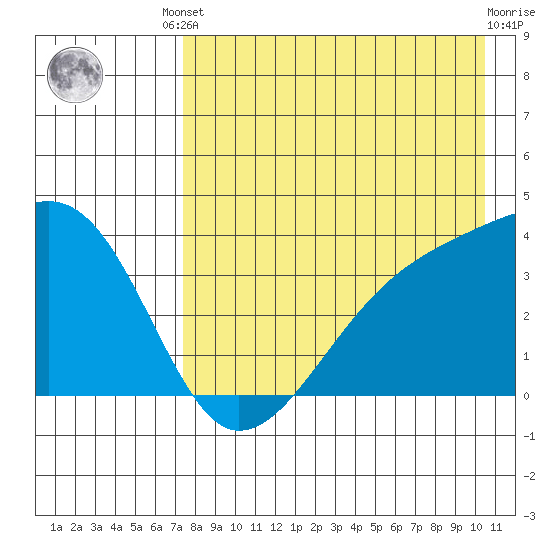 Lash Bay tide chart for Friday, August 8, 2025