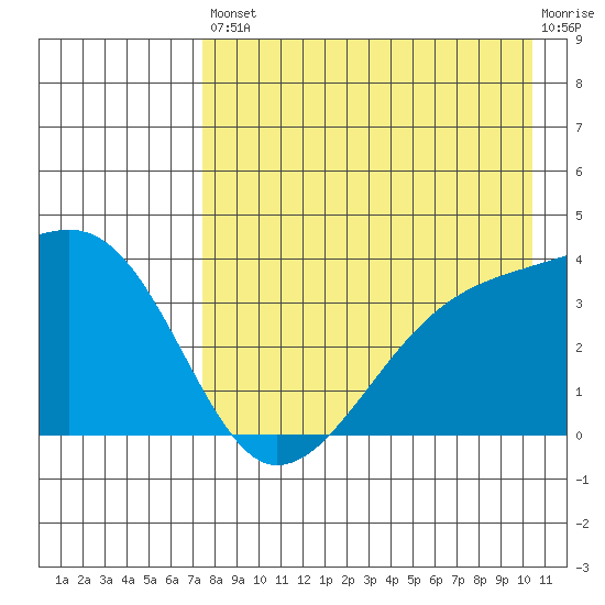 Lash Bay tide chart for Saturday, August 9, 2025