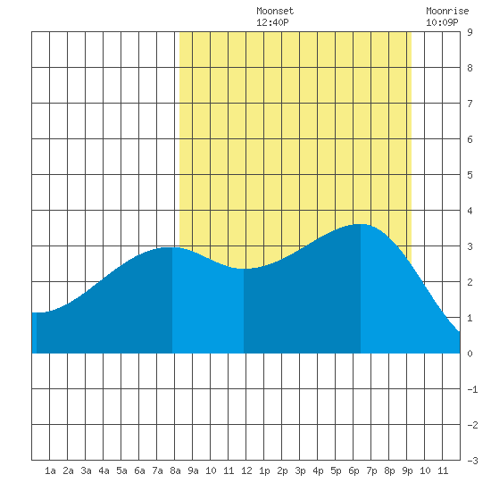 Lash Bay tide chart for Wednesday, September 10, 2025