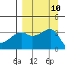 Lash Bay tide chart for Wednesday, September 10, 2025
