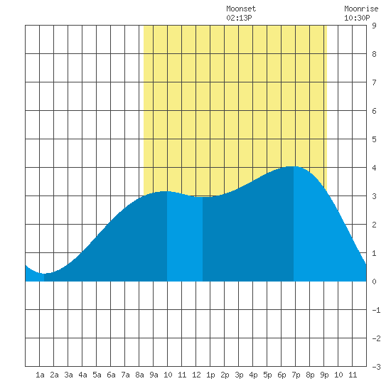 Lash Bay tide chart for Thursday, September 11, 2025