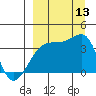 Lash Bay tide chart for Saturday, September 13, 2025