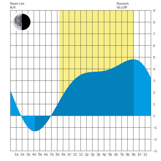 Lash Bay tide chart for Sunday, September 14, 2025