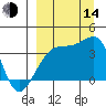 Lash Bay tide chart for Sunday, September 14, 2025