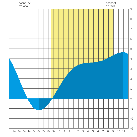Lash Bay tide chart for Tuesday, September 16, 2025