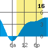 Lash Bay tide chart for Tuesday, September 16, 2025