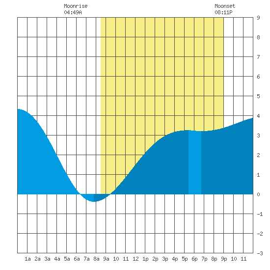 Lash Bay tide chart for Thursday, September 18, 2025