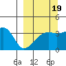 Lash Bay tide chart for Friday, September 19, 2025