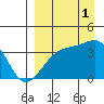 Lash Bay tide chart for Monday, September 1, 2025