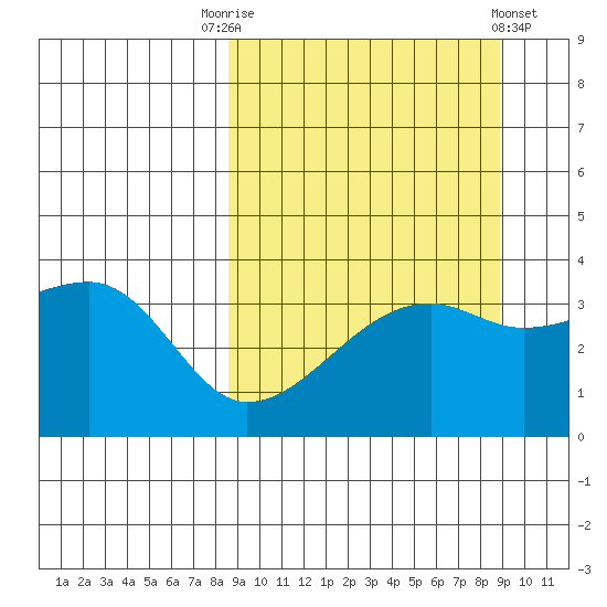 Lash Bay tide chart for Saturday, September 20, 2025