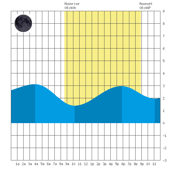 Lash Bay tide chart for Sunday, September 21, 2025