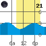 Lash Bay tide chart for Sunday, September 21, 2025