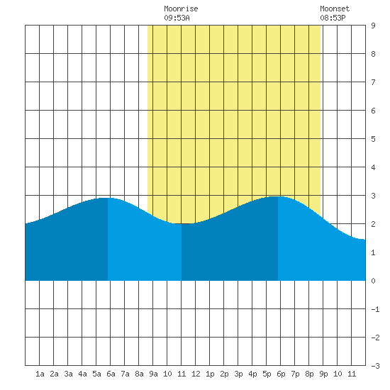 Lash Bay tide chart for Monday, September 22, 2025