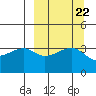 Lash Bay tide chart for Monday, September 22, 2025
