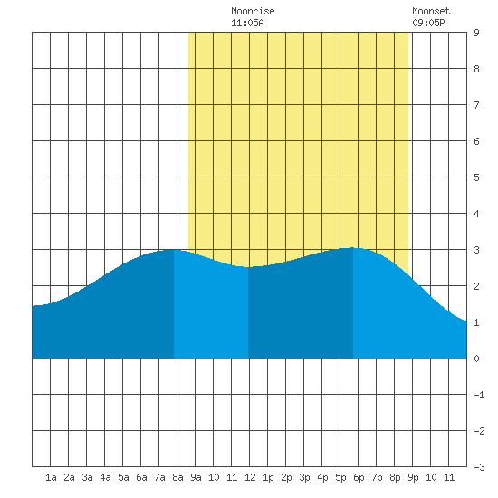 Lash Bay tide chart for Tuesday, September 23, 2025
