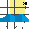 Lash Bay tide chart for Tuesday, September 23, 2025