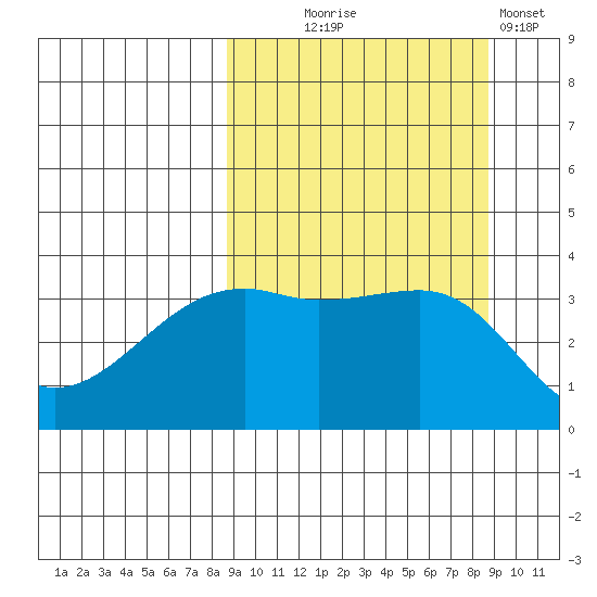 Lash Bay tide chart for Wednesday, September 24, 2025