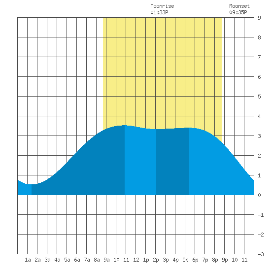 Lash Bay tide chart for Thursday, September 25, 2025