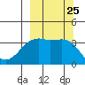 Lash Bay tide chart for Thursday, September 25, 2025